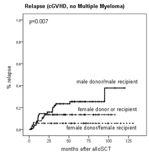 Figure 2:. Incidence of relapse in cGVHD patients (no Multiple Myeloma) stratified for donor and recipient sex.