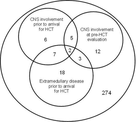 Figure 1. CNS and extramedullary disease among 327 AML patients undergoing ablative HCT