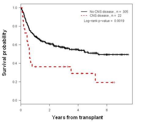 Figure 2. Overall survival since transplant
