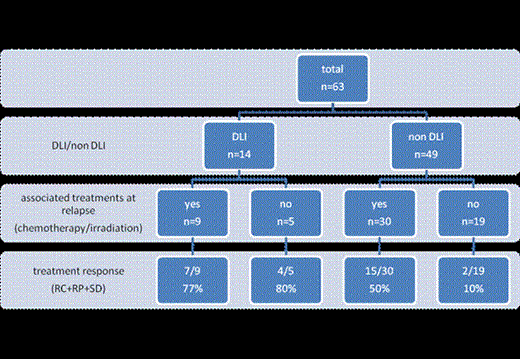Figure 1:. Combination treatments at relapse and response: