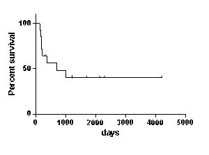 Figure 3:. Overall survival in DLI group (n=14):