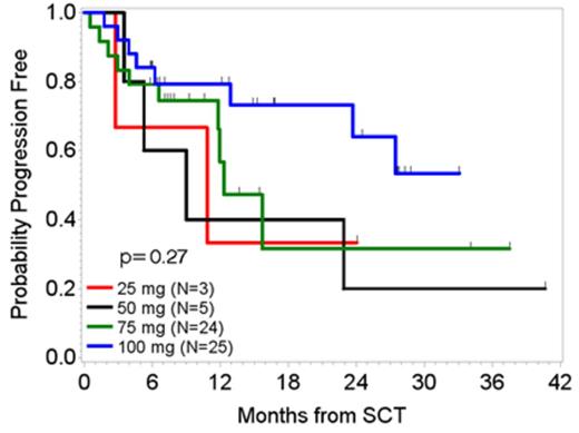 Figure 1. PFS by lenalidomide dose level (N=57, Events=24)