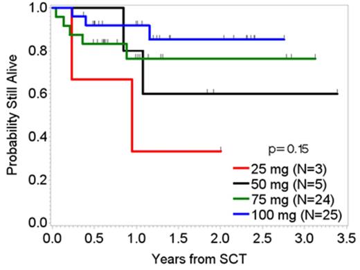 Figure 2. OS by lenalidomide dose level (N=57, Deaths=12)