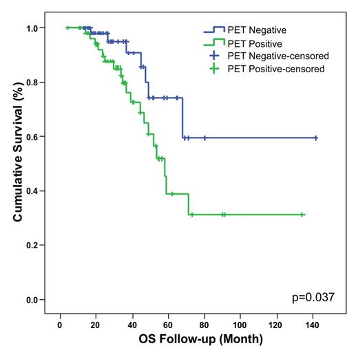 Figure-1:. PET(<3.35) and OS