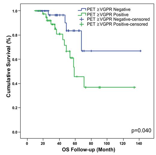 Figure-2. PET(<3.35) and OS within the ³VGPR patients
