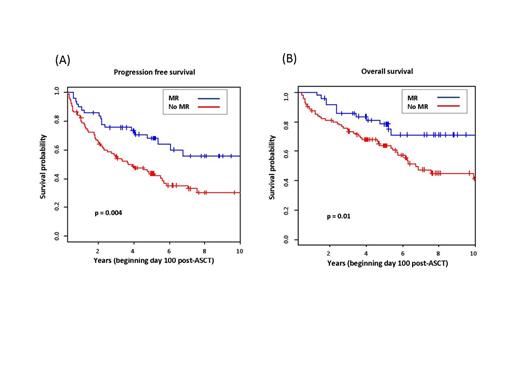 Figure 1. Kaplan-Meier plots using landmark of day 100 after ASCT for (A) progression free survival and (B) overall survival