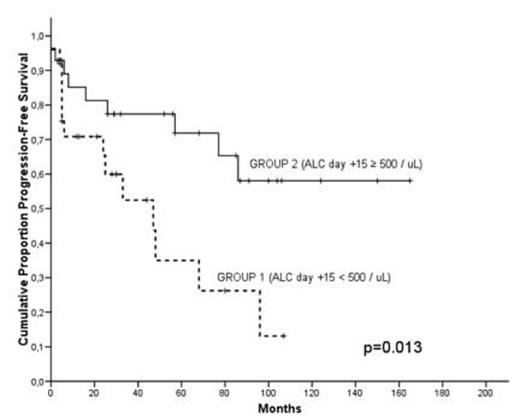 Figure 1. PFS and ALC on day +15. Group 1: patients with ALC < 500/mm3 (dotted line); group 2: patients with ALC > 500/mm3 (solid line).