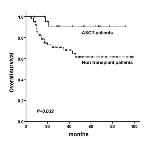 Figure 1. Overall survival and progression free survival according to autologous hematopoietic stem cell transplantation in non-GCB type DLBCL.