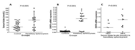 Figure 1 – Serum folate levels (A) and DHFR mRNA (B) in hereditary spherocytosis and control group. The DHFR mRNA expressions in HS patients according to serum folate levels were shown (C).