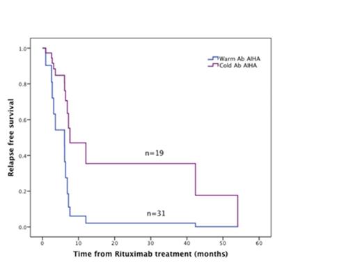 Figure 1. Kaplan Meier curves showing relapse-free survival after rituximab for patients with warm and cold antibody AIHA. The median time to relapse was 8.5 months for warm and 55.2 months for cold AIHA (p=0.044).