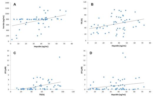 Figure. Correlations between LPI, hepcidin and transferrin saturation levels throughout the study.