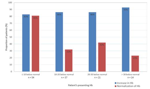 Fig. 1:. Percentage of patients showing an improvement in Hb (≥ 5 g/L) and those having a normalization of Hb after iron therapy
