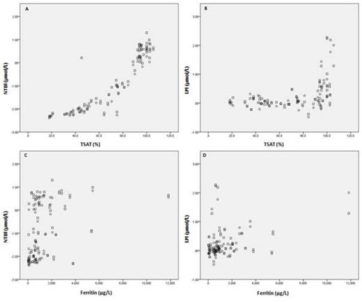 Figure 1:. Relation between representative assays and TSAT, Ferritin. Assay results are given for day 2 as duplicate measurements (circle and square).