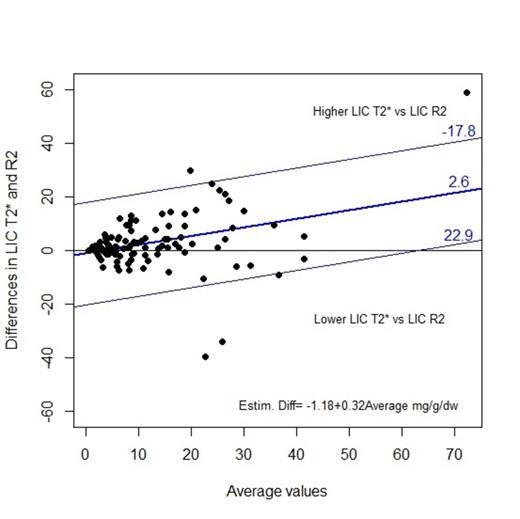 Figure 1. Bland- Altman plot of Liver iron concentration: difference LIC T2* and LIC-R2 versus average of values measured by T2* and Ferriscan