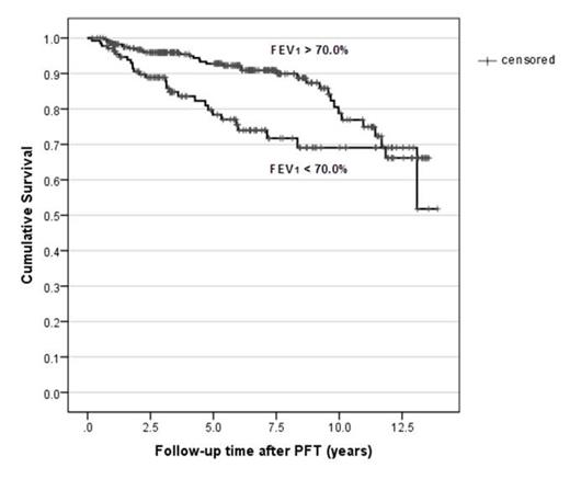 Figure:. Kaplan-Meier survival curves stratified by FEV1 above and below 70% predicted in 430 adults with sickle cell anemia followed for a median of 5.5 years (p = 0.002; Log rank test).