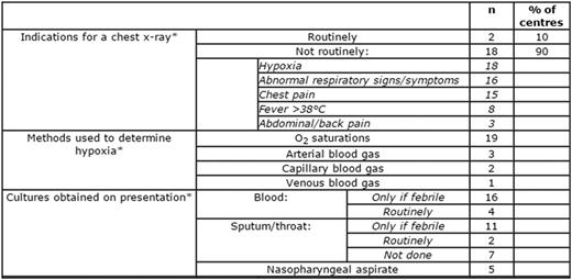 Table 1. –Diagnosis
