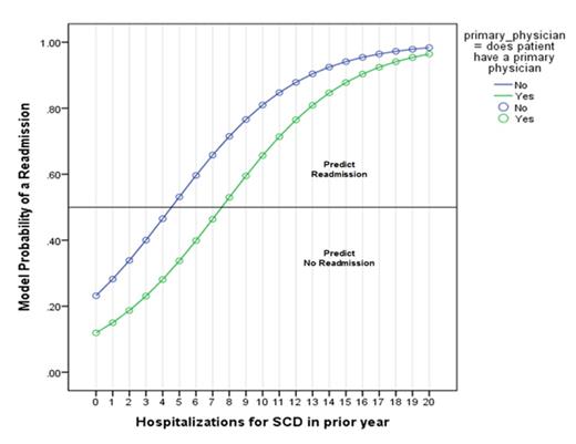 Figure. A graph depicting the predicted probablity of a re-admission within 30 days in indivdiuals with and without hospitalization versus the number of hospitalizations in the prior years.