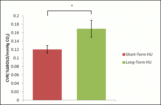 Figure 1. Effect of HU treatment on CVR