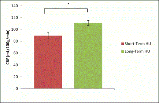 Figure 2. Effect of HU treatment on CBF