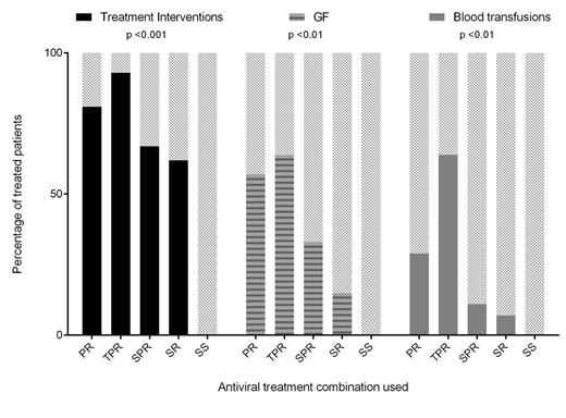 Figure. Management of hematologic toxicity during HCV treatment of cancer patients