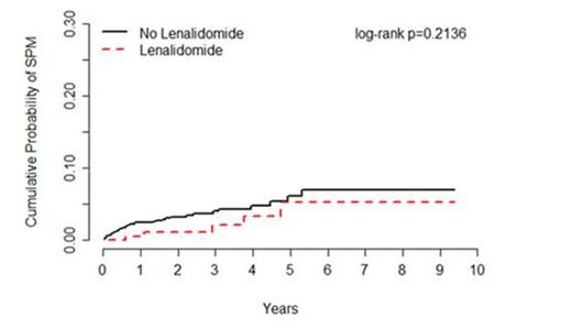 Figure 1:. Incidence of subsequent primary malignancies (SPM) among patients treated for myelodysplastic syndrome (MDS) with or without lenalidomide, Moffitt Cancer Center 2004-2012