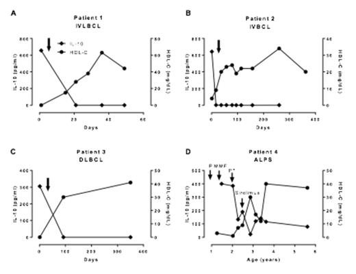 Figure. Concomitant drop in IL-10 associated with HDL-C recovery during treatment in patients with B-cell disorders. IL-10 and HDL-C time course before and after chemotherapy in: (A, B) 2 IVLBCL and (C) 1 DLBCL patients. The first time point (“Day 0”) represents the last lipid time point before initiating chemotherapy (arrow). D. Recovery of HDL-C and IL-10 in an ALPS patient after treatment with sirolimus over a period of 6 years. P* denotes high dose (15 mg/day) prednisone pulse therapy in this 2 year old ALPS patient.