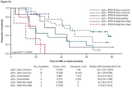 Figure 1. AFS (A), OS (B), and time to AML progression (C) in pts with p53 and IPSS-R data (N = 61)