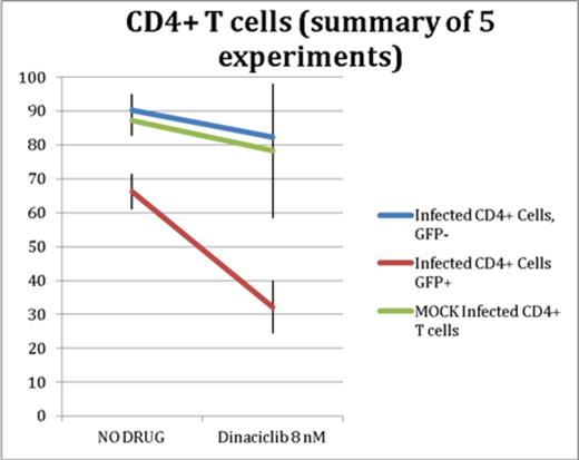 Figure 1. Viability of Infected CD4+ T cells - 20 hr exposure