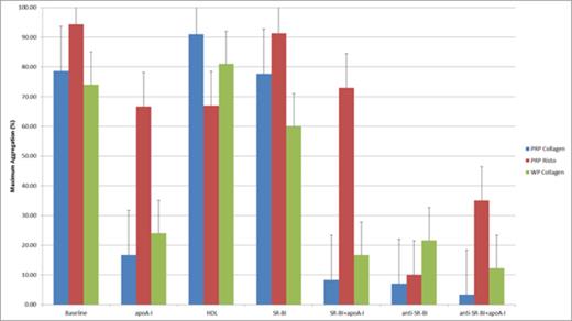 Figure 1:. Maximum aggregation values (mean +/- SEM) following addition of collagen or ristocetin