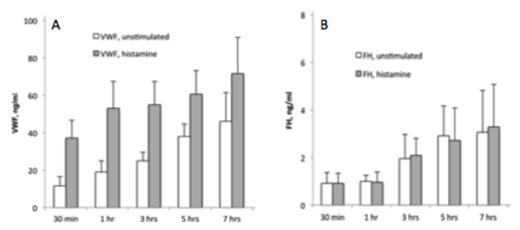 Fig 2. In vitro VWF and FH release from ECs under non-stimulated and histamine-stimulated conditions.