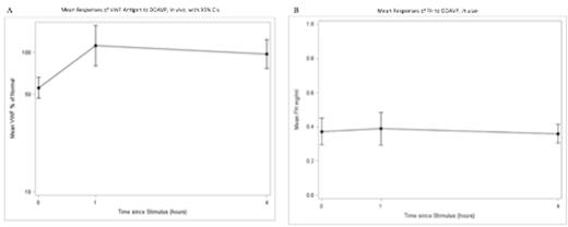 Fig 3. (A) Mean responses of VWF antigen to DDAVP, in vivo, with 95% CIs.The mean response was significantly greater 1-hour and 4-hours post-DDAVP compared with baseline (P=0.0085 and 0.0079, respectively). After 1-hour post-DDAVP, the mean response was 201% greater (95% CI: 129%, 314%) than baseline. After 4-hours, the mean response was 174% greater (95% CI: 123%, 247%) than baseline. (B) Responses of FH to DDAVP, in vivo. There was no statistically significant difference in FH response between time points (P=0.77).