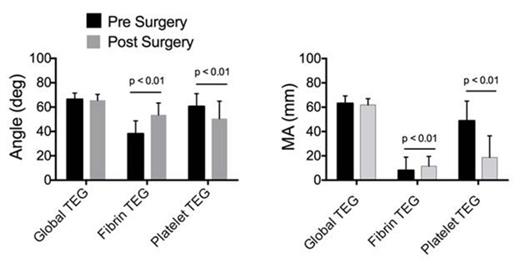 Figure 1. TEG MA and Ang Preop (black) and Postop (grey)