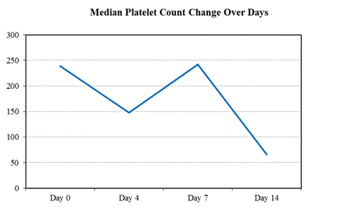 Figure 1. One patient in the study did not demonstrate this phenomenon. He developed HIT on day 4 of UFH exposure which is suggestive of pre-formed antibodies. Data regarding patient's prior exposure couldn't be obtained.