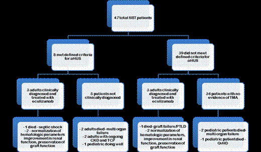 Figure 1. There were two significant pre transplant demographic associations that were identified by Fisher exact test with developing aHUS after SBT: age > 18 (RR 2.01, 95% CI 1.29-7.29, p=. 02) and ischemic bowel event preceding small bowel failure (RR 3.90, 95% CI 1.33-14.81, p=. 02).
