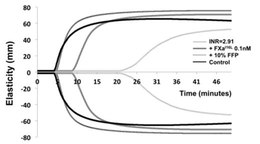 Figure 1:. FXaI16L corrects ROTEM findings in warfarin whole blood and appears superior to FFP