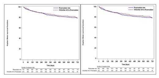 Figure 1:. Kaplan–Meier analysis of persistence to rivaroxaban treatment for all patients (left diagram) and for all patients who were observed for at least 12 months (right diagram), according to VKA pretreatment