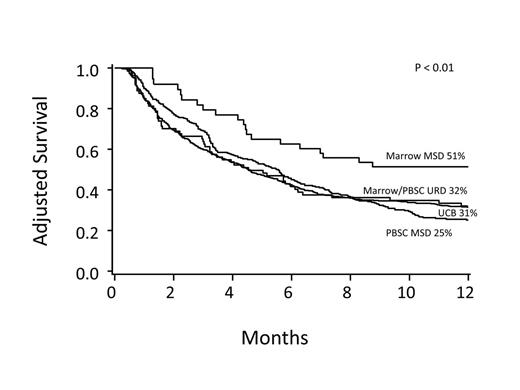 Figure 1. Kaplan-Meier estimate of GRFS based upon donor type, adjusted for conditioning intensity, stem cell source, disease risk, age, and year of transplant.