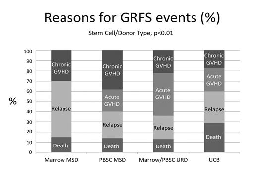 Figure 2. Reasons for GRFS events by stem cell source.