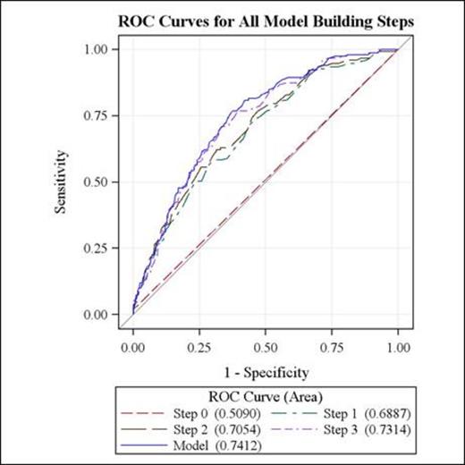 Figure 1:. Receiver- Operator-Characteristic Curve (ROC) overlay curve for the stepwise multivariable logistic regression risk prediction showing incremental AUC with addition of each risk factor for hospital patients with TTP.