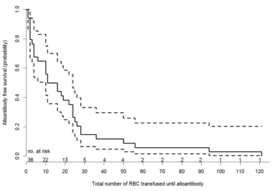 Figure 1. Allo Antibody free survival according to number of red cell units transfused in patients that developed an allo-antibody