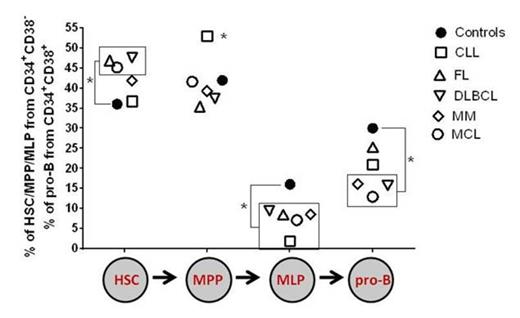 Figure 1:. Percentage of HSPC in patients with diverse mature B-cell malignancies and healthy donors (controls). Symbols are plotted at means and standard deviations are omitted for clarity. Asterisk denotes statistically significant changes.