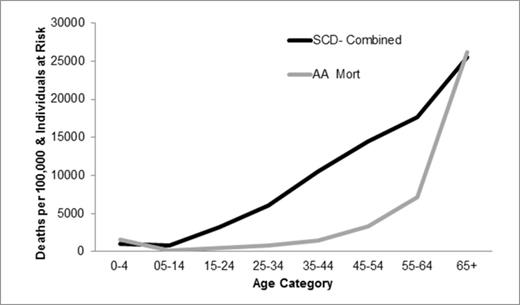 Figure 1:. SCD-Specific & Overall African American Mortality Rates in CA and GA, 2004 – 2008.