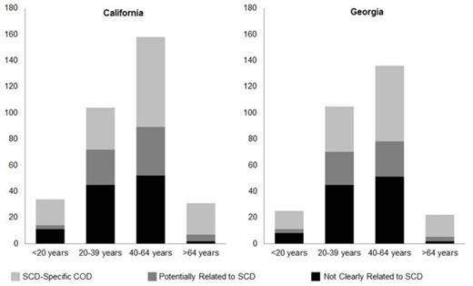 Figure 2:. Deaths (Count) Among Individuals with SCD in CA and GA, by Age Group and Underlying Cause of Death, 2004-2008 (N=615)