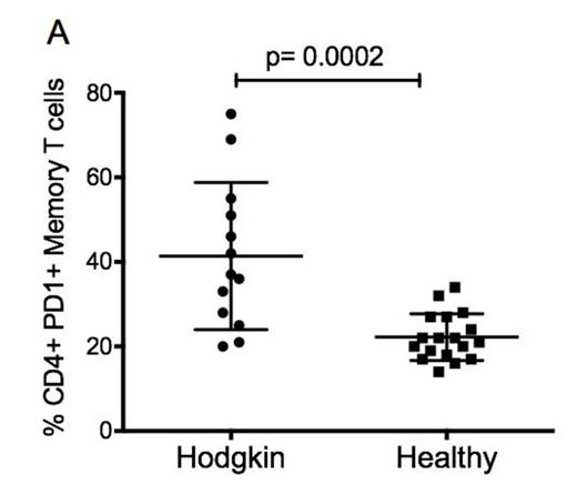 Figure 1. Evidence for increased levels of T cell exhaustion in central memory T cells of HL patients. PBMC were stained with specific fluorescent conjugated antibodies against T cell markers (CD3, CD4, CD8) together with differentiation markers (CD45RO, CD27) and PD1 and analyzed using FACS (LSR-II). The proportion of PD1+ T cells were determined in: A) CD4+CD45RO+CD27+ and B) CD8+CD45RO+CD27+ T cells.
