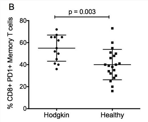 Figure 2. Evidence for increased levels of T cell exhaustion in effector memory CD 4+ T cells of HL patients. PBMC were stained with specific fluorescent conjugated antibodies against T cell markers (CD3, CD4) together with differentiation markers (CD45RO, CD27) and PD1 and analyzed using FACS (LSR-II). The proportion of PD1+ T cells was determined in CD4+RO+CD27- T cells
