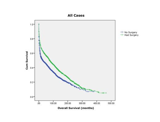 Fig 1. KM Curve of DLBCL gastric lymphoma, all cases, who did and did not undergo surgery (p<0.01)