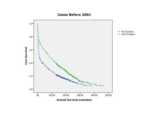 Fig 2. KM Curve of DLBCL gastric lymphoma of cases diagnosed before 2001 (p<0.01)