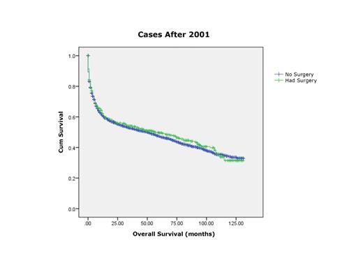 Fig 3. KM Curve of DLBCL gastric lymphoma for cases diagnosed after 2001.