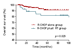 Figure 1. Comparison of overall survival and event-free survival in two subgroups: patients who underwent six or more cycles of R-CHOP chemotherapy alone and who underwent 3 or 4 cycles of R-CHOP followed by IFRT