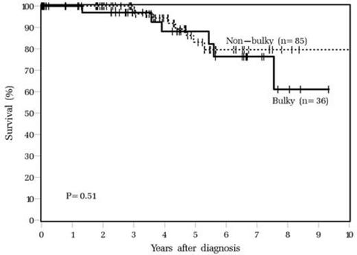 Figure 1:. OS in Early Stage HL Based on Disease Bulk
